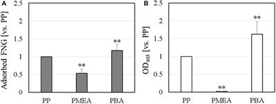 Analysis of Interaction Between Interfacial Structure and Fibrinogen at Blood-Compatible Polymer/Water Interface
